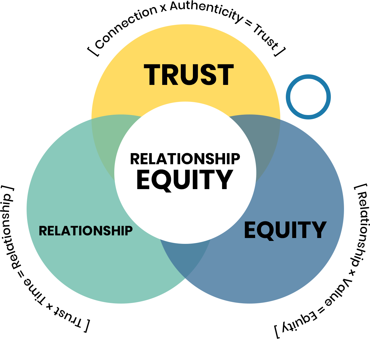 Relationship-Equity-Graphic
